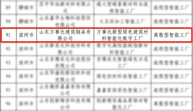 喜訊丨萬事達建筑鋼品榮獲2023年省級智能工廠(圖4)